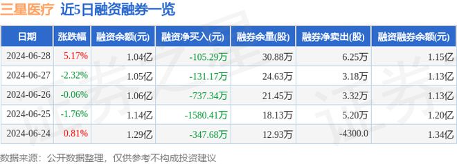 三星医疗（601567）6月28日主力资金净买入300403万元(图2)