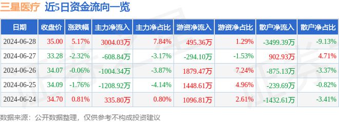 三星医疗（601567）6月28日主力资金净买入300403万元(图1)