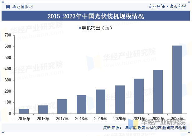 2024年中国光伏电站行业发展现状及趋势分析“双碳”背景下行业发展迎来巨大红利「图」(图5)