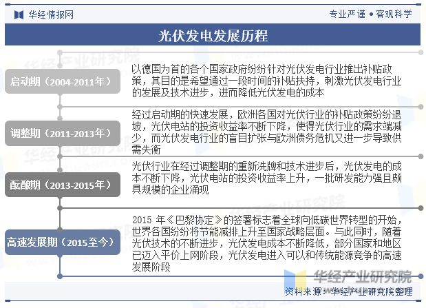 2024年中国光伏电站行业发展现状及趋势分析“双碳”背景下行业发展迎来巨大红利「图」(图2)