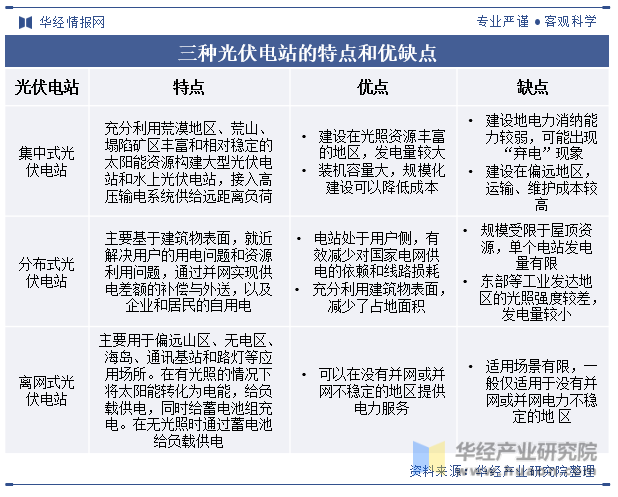2024年中国光伏电站行业发展现状及趋势分析“双碳”背景下行业发展迎来巨大红利「图」(图1)
