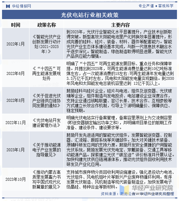 2024年中国光伏电站行业发展现状及趋势分析“双碳”背景下行业发展迎来巨大红利「图」(图3)