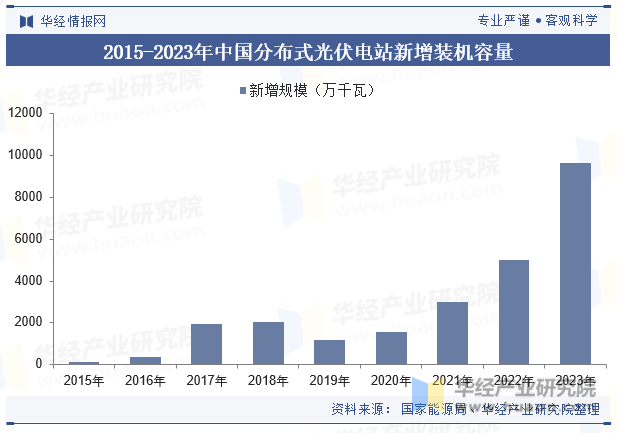 2024年中国光伏电站行业发展现状及趋势分析“双碳”背景下行业发展迎来巨大红利「图」(图8)