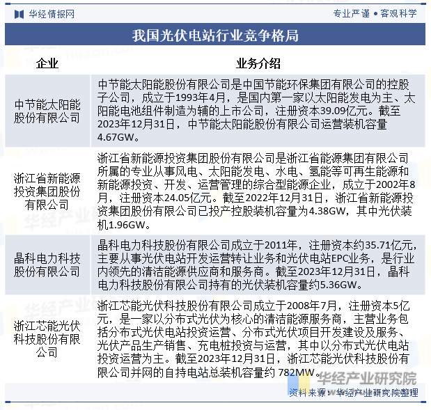 2024年中国光伏电站行业发展现状及趋势分析“双碳”背景下行业发展迎来巨大红利「图」(图9)
