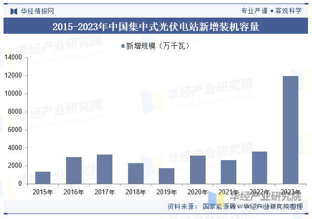 2024年中国光伏电站行业发展现状及趋势分析“双碳”背景下行业发展迎来巨大红利「图」(图7)