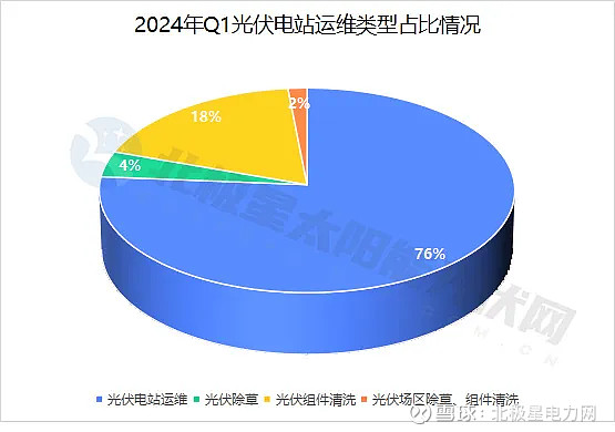 国家能源集团、三峡、中核三大央企12GW光伏电站运维定标(图2)