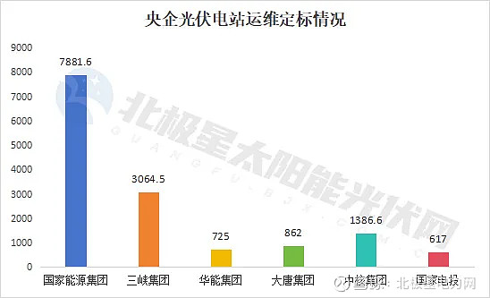 国家能源集团、三峡、中核三大央企12GW光伏电站运维定标(图4)
