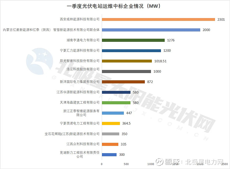 国家能源集团、三峡、中核三大央企12GW光伏电站运维定标(图5)