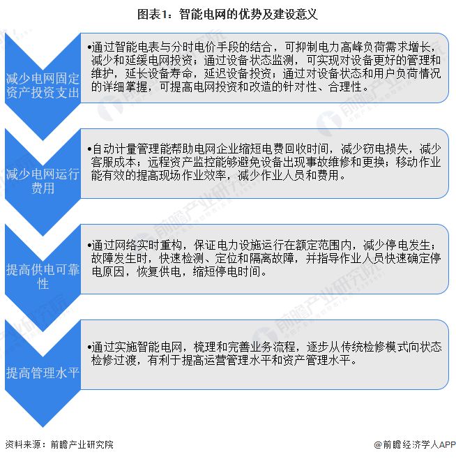 2024年中国智能电网行业发展现状分析新能源发展背景下应用前景广阔【组图】(图1)