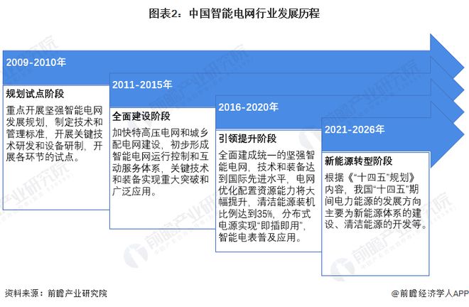 2024年中国智能电网行业发展现状分析新能源发展背景下应用前景广阔【组图】(图2)