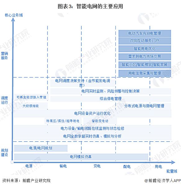 2024年中国智能电网行业发展现状分析新能源发展背景下应用前景广阔【组图】(图3)