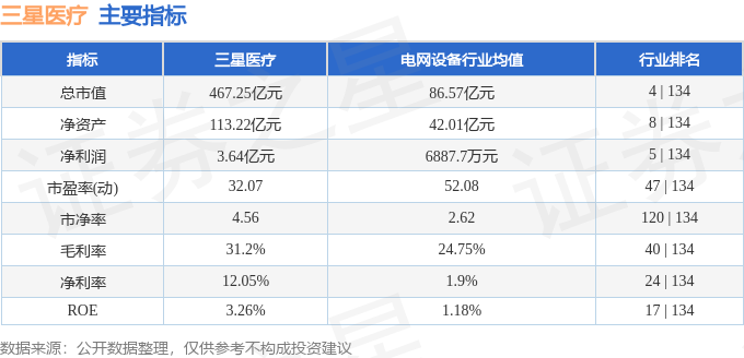 三星医疗（601567）7月1日主力资金净卖出218608万元(图3)