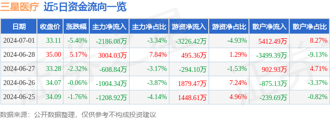三星医疗（601567）7月1日主力资金净卖出218608万元(图1)