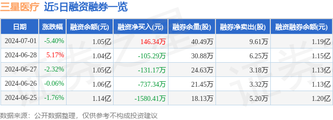 三星医疗（601567）7月1日主力资金净卖出218608万元(图2)