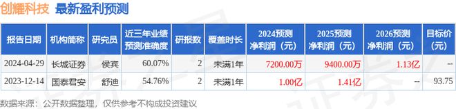 创耀科技：5月16日召开业绩说明会投资者参与(图1)