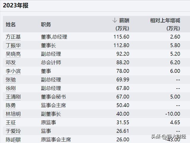 山东烟台知名国企选举75后董事长去年人均薪酬19万(图6)
