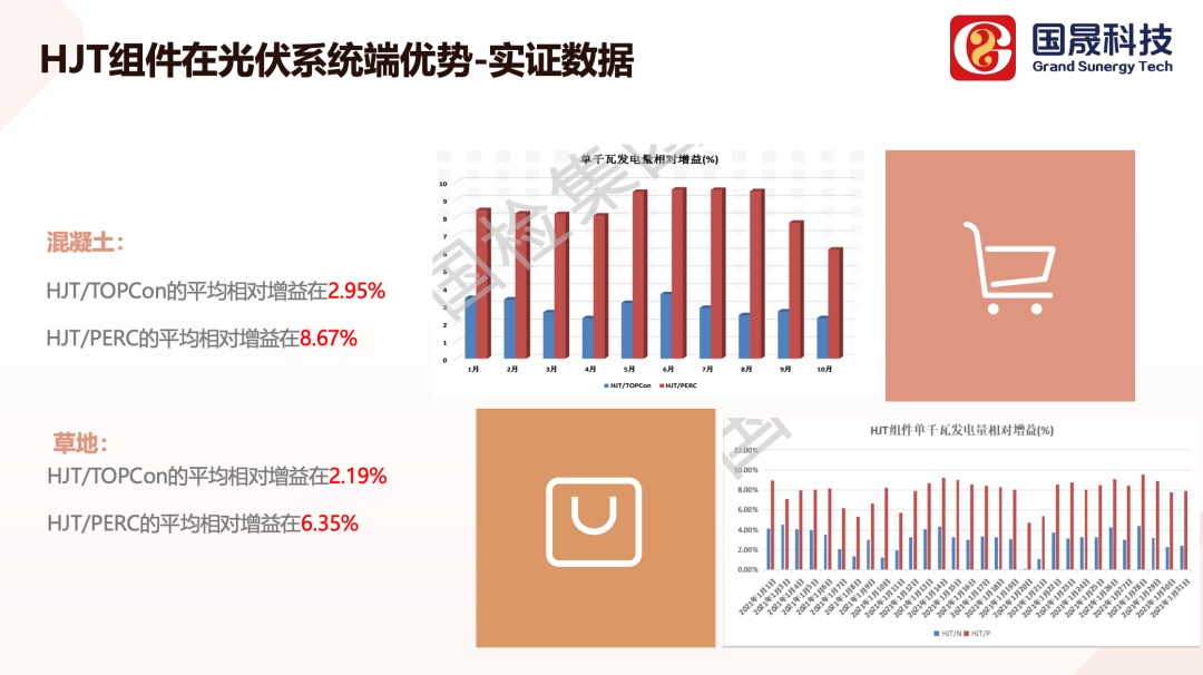 低系统成本高发电增益国晟科技高效HJT组件赋能分布式光伏电站高质量发展(图3)