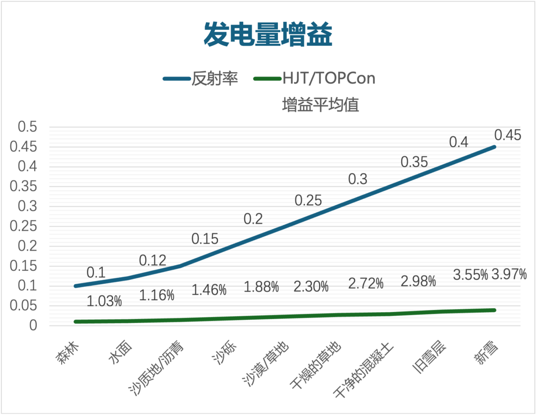 低系统成本高发电增益国晟科技高效HJT组件赋能分布式光伏电站高质量发展(图4)