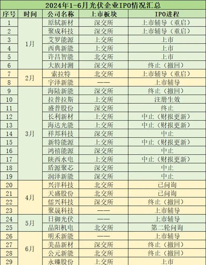 近30家光伏公司IPO盘点谁终止、谁还在路上？(图1)