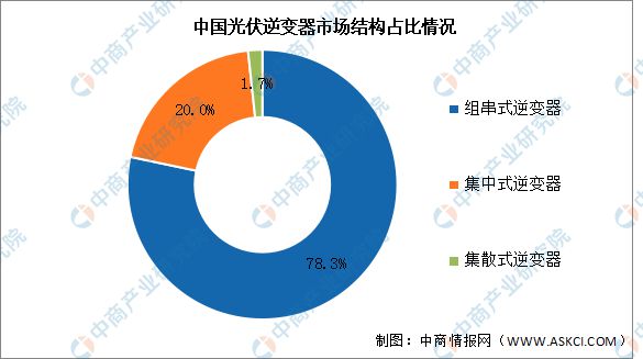 2024年中国光伏逆变器行业市场前景预测研究报告(图4)