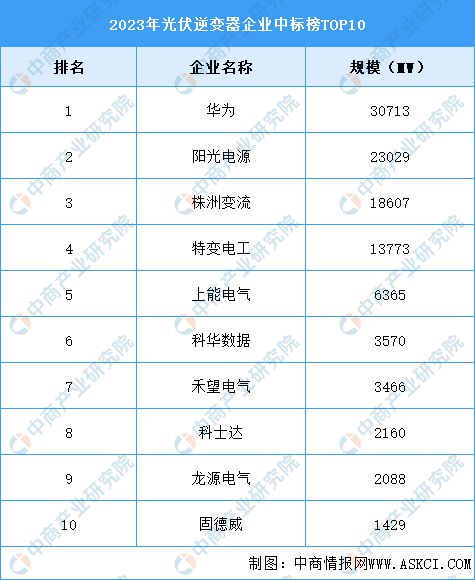2024年中国光伏逆变器行业市场前景预测研究报告(图6)