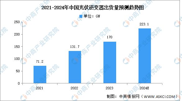 2024年中国光伏逆变器行业市场前景预测研究报告(图3)