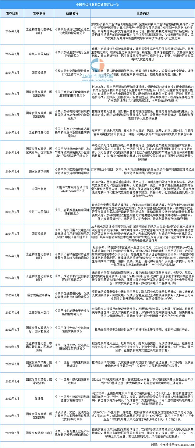 2024年中国光伏逆变器行业市场前景预测研究报告(图2)