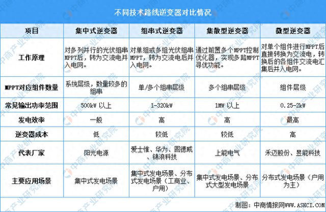 2024年中国光伏逆变器行业市场前景预测研究报告(图1)