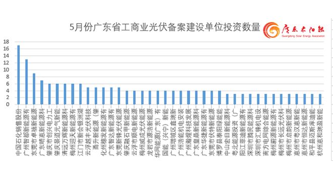 单月备案15GW！广东5月份工商业光伏项目备案清单出炉(图3)