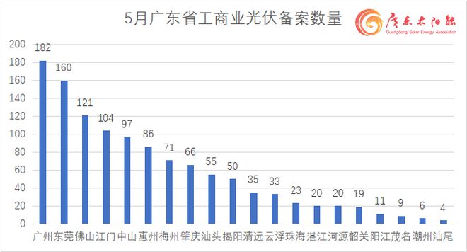 单月备案15GW！广东5月份工商业光伏项目备案清单出炉(图1)