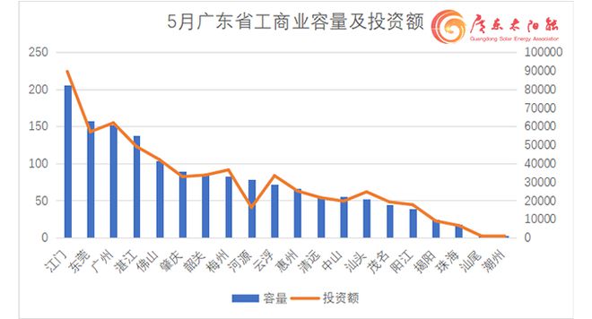 单月备案15GW！广东5月份工商业光伏项目备案清单出炉(图2)