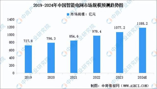 2024年中国智能电网行业市场前景预测研究报告（简版）(图4)