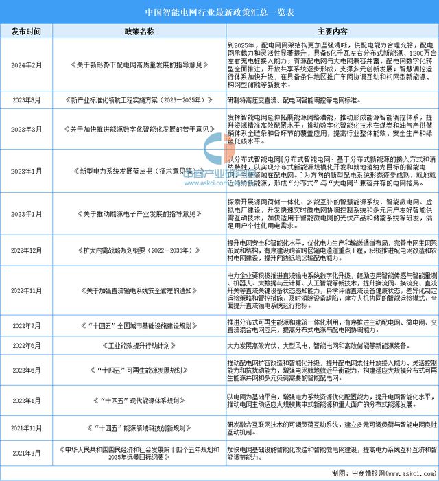 2024年中国智能电网行业市场前景预测研究报告（简版）(图3)
