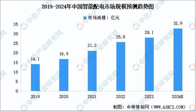 2024年中国智能电网行业市场前景预测研究报告（简版）(图8)