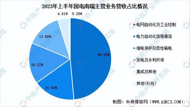 2024年中国智能电网行业市场前景预测研究报告（简版）(图13)