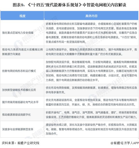 重磅！2024年中国及31省市智能电网行业政策汇总及解读（全）提升智能电网对新能源的接纳能力(图2)