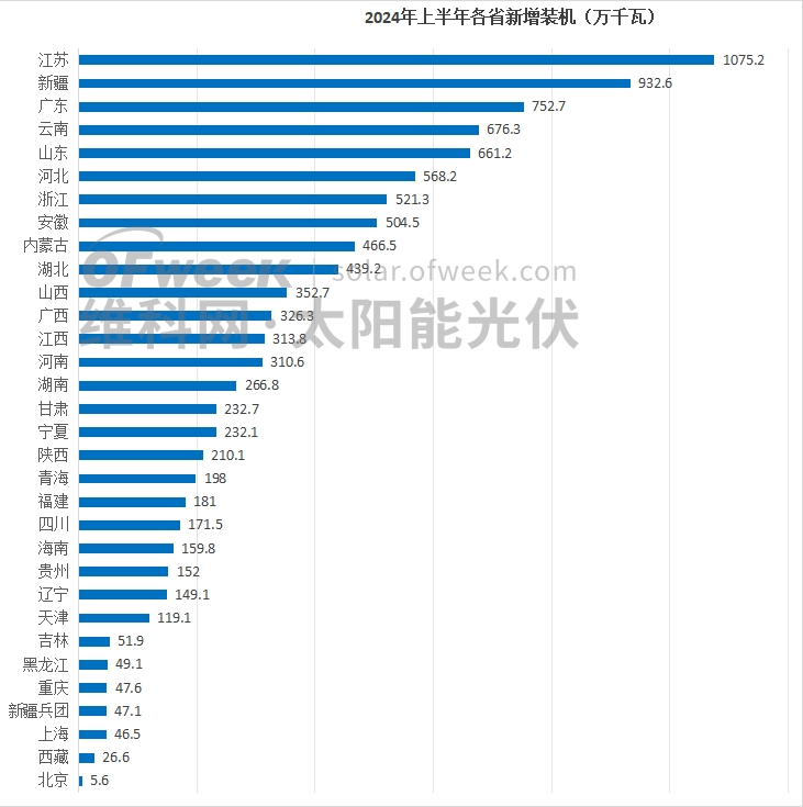 市场变天！2024上半年光伏新增装机哪家强？(图3)
