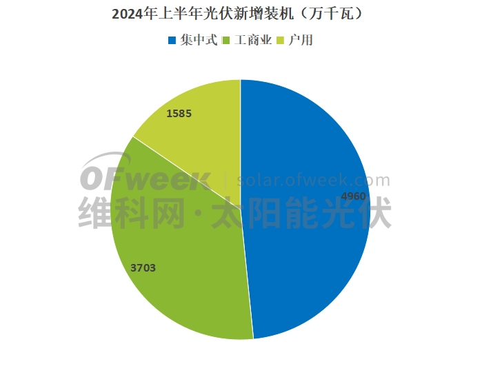 市场变天！2024上半年光伏新增装机哪家强？(图2)