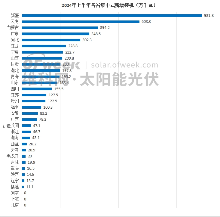 市场变天！2024上半年光伏新增装机哪家强？(图4)