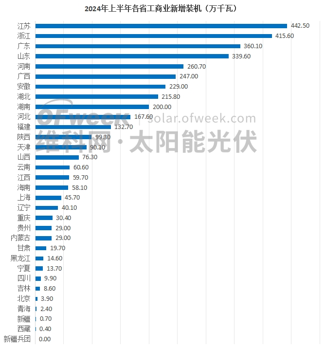 市场变天！2024上半年光伏新增装机哪家强？(图5)