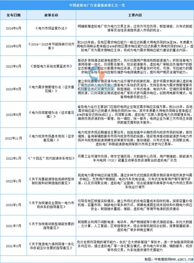 2024年中国虚拟电厂行业市场前景预测研究报告（简版）(图2)