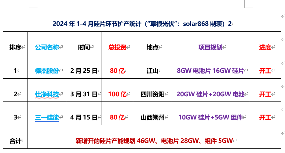 80余项目、总投资超5400亿元2024前4月光伏扩产详情！(图3)