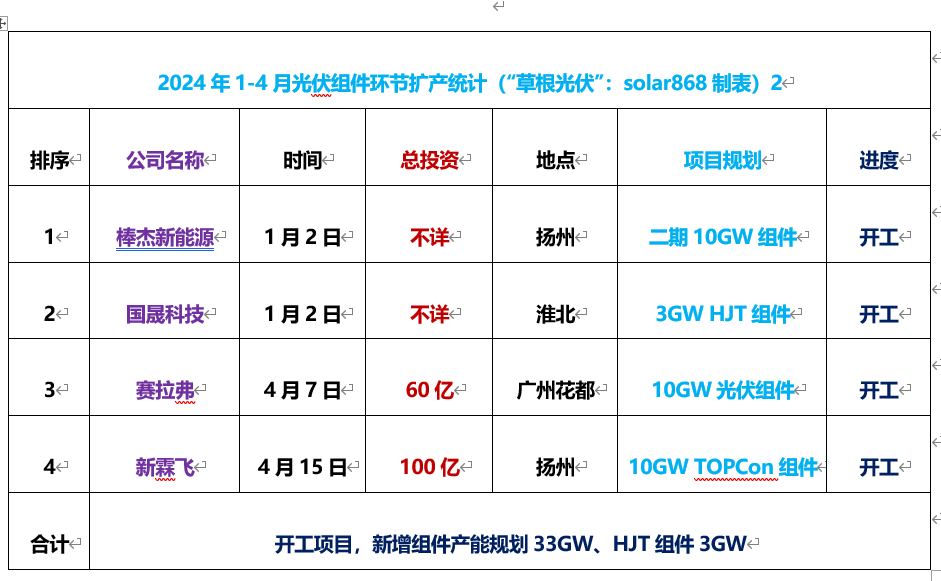 80余项目、总投资超5400亿元2024前4月光伏扩产详情！(图12)