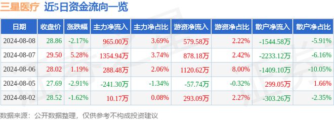 三星医疗（601567）8月8日主力资金净买入96500万元(图1)