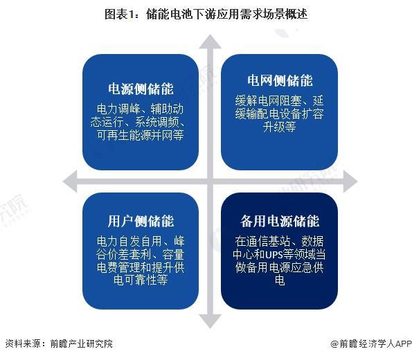 2024年中国储能电池需求场景分析新能源配储政策推动电源侧储能电池需求快速增长【组图】(图1)