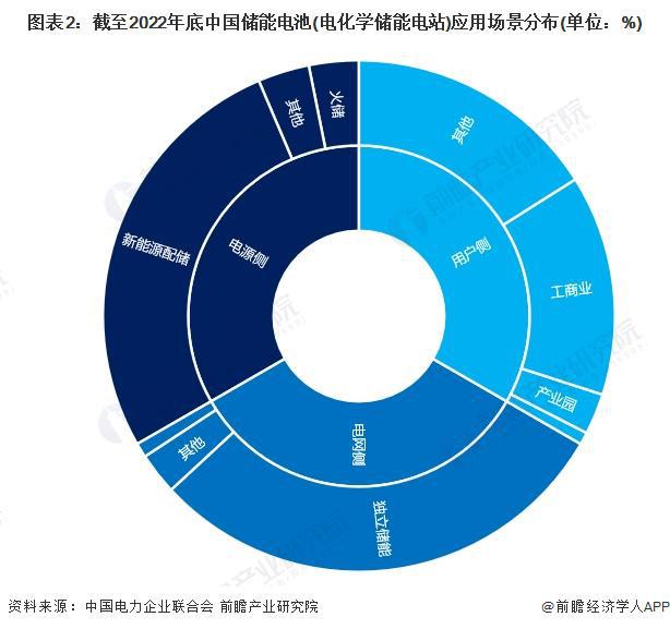 2024年中国储能电池需求场景分析新能源配储政策推动电源侧储能电池需求快速增长【组图】(图2)