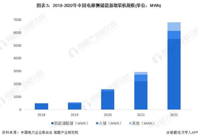 2024年中国储能电池需求场景分析新能源配储政策推动电源侧储能电池需求快速增长【组图】(图3)