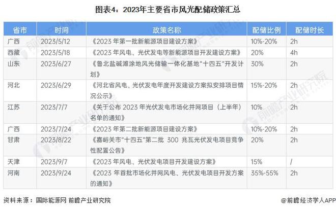 2024年中国储能电池需求场景分析新能源配储政策推动电源侧储能电池需求快速增长【组图】(图4)