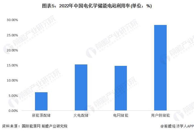 2024年中国储能电池需求场景分析新能源配储政策推动电源侧储能电池需求快速增长【组图】(图5)