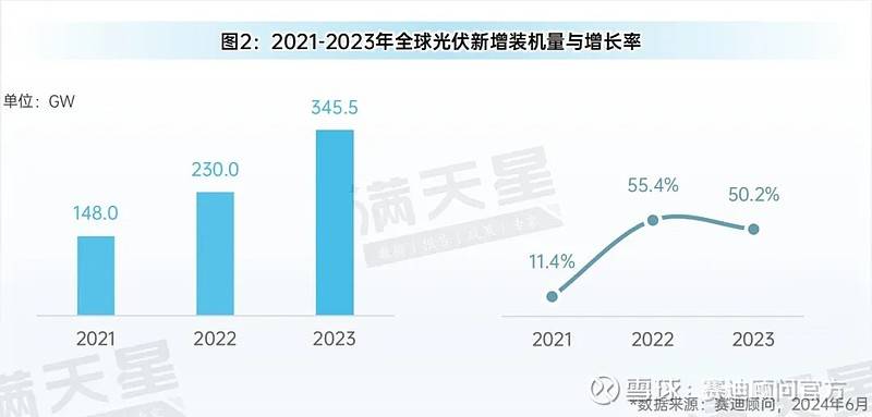 先进制造2024｜光伏装机增长迅速技术、产能、模式变革将催生新发展(图4)